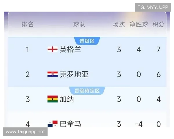 世界杯L组数据汇总:英格兰进6球小组第一